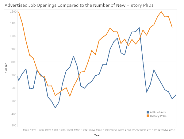 Advertised Job Openings Compared to the Number of New History PhDs